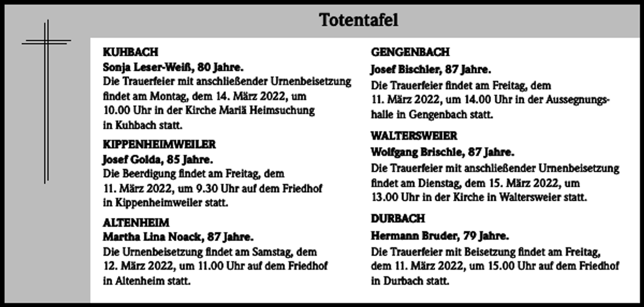 <p>Totentafel</p><p>Totentafel</p><p>KUHBACH<br />Sonja Leser-Weiß, 80 Jahre.<br />Die Trauerfeier mit anschließender Urnenbeisetzung<br />findet am Montag, dem 14. März 2022, um<br />10.00 Uhr in der Kirche Mariä Heimsuchung<br />in Kuhbach statt.</p><p>GENGENBACH<br />Josef Bischler, 87 Jahre.<br />Die Trauerfeier findet am Freitag, dem<br />11. März 2022, um 14.00 Uhr in der Aussegnungshalle in Gengenbach statt.</p><p>KIPPENHEIMWEILER<br />Josef Golda, 85 Jahre.<br />Die Beerdigung findet am Freitag, dem<br />11. März 2022, um 9.30 Uhr auf dem Friedhof<br />in Kippenheimweiler statt.</p><p>WALTERSWEIER<br />Wolfgang Brischle, 87 Jahre.<br />Die Trauerfeier mit anschließender Urnenbeisetzung<br />findet am Dienstag, dem 15. März 2022, um<br />13.00 Uhr in der Kirche in Waltersweier statt.</p><p>ALTENHEIM<br />Martha Lina Noack, 87 Jahre.<br />Die Urnenbeisetzung findet am Samstag, dem<br />12. März 2022, um 11.00 Uhr auf dem Friedhof<br />in Altenheim statt.</p><p>DURBACH<br />Hermann Bruder, 79 Jahre.<br />Die Trauerfeier mit Beisetzung findet am Freitag,<br />dem 11. März 2022, um 15.00 Uhr auf dem Friedhof<br />in Durbach statt.</p>