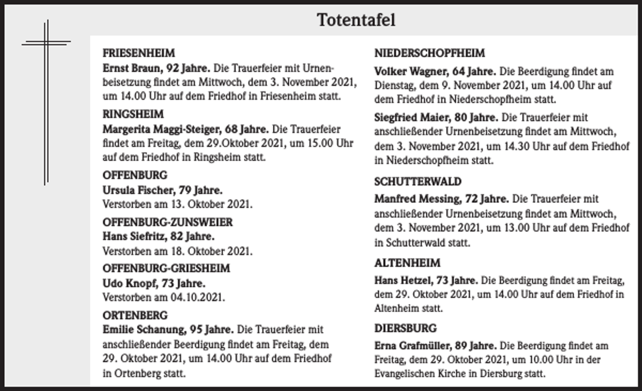 <p>Totentafel</p><p>Totentafel</p><p>FRIESENHEIM<br />Ernst Braun, 92 Jahre. Die Trauerfeier mit Urnen­<br />beisetzung findet am Mittwoch, dem 3. November 2021,<br />um 14.00 Uhr auf dem Friedhof in Friesenheim statt.<br />RINGSHEIM<br />Margerita Maggi-Steiger, 68 Jahre. Die Trauerfeier<br />findet am Freitag, dem 29.Oktober 2021, um 15.00 Uhr<br />auf dem Friedhof in Ringsheim statt.<br />OFFENBURG<br />Ursula Fischer, 79 Jahre.<br />Verstorben am 13. Oktober 2021.<br />OFFENBURG-ZUNSWEIER<br />Hans Siefritz, 82 Jahre.<br />Verstorben am 18. Oktober 2021.<br />OFFENBURG-GRIESHEIM<br />Udo Knopf, 73 Jahre.<br />Verstorben am 04.10.2021.<br />ORTENBERG<br />Emilie Schanung, 95 Jahre. Die Trauerfeier mit<br />anschließender Beerdigung findet am Freitag, dem<br />29. Oktober 2021, um 14.00 Uhr auf dem Friedhof<br />in Ortenberg statt.</p><p>NIEDERSCHOPFHEIM<br />Volker Wagner, 64 Jahre. Die Beerdigung findet am<br />Dienstag, dem 9. November 2021, um 14.00 Uhr auf<br />dem Friedhof in Niederschopfheim statt.<br />Siegfried Maier, 80 Jahre. Die Trauerfeier mit<br />anschließender Urnenbeisetzung findet am Mittwoch,<br />dem 3. November 2021, um 14.30 Uhr auf dem Friedhof<br />in Niederschopfheim statt.<br />SCHUTTERWALD<br />Manfred Messing, 72 Jahre. Die Trauerfeier mit<br />anschließender Urnenbeisetzung findet am Mittwoch,<br />dem 3. November 2021, um 13.00 Uhr auf dem Friedhof<br />in Schutterwald statt.<br />ALTENHEIM<br />Hans Hetzel, 73 Jahre. Die Beerdigung findet am Freitag,<br />dem 29. Oktober 2021, um 14.00 Uhr auf dem Friedhof in<br />Altenheim statt.</p><p>DIERSBURG<br />Erna Grafmüller, 89 Jahre. Die Beerdigung findet am<br />Freitag, dem 29. Oktober 2021, um 10.00 Uhr in der<br />Evangelischen Kirche in Diersburg statt.</p>