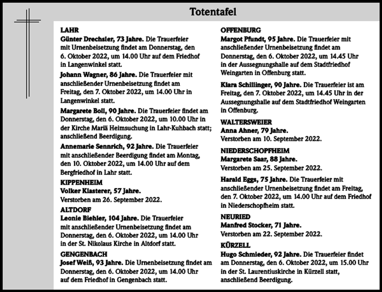 <p>Totentafel<br />LAHR<br />Günter Drechsler, 73 Jahre. Die Trauerfeier<br />mit Urnenbeisetzung findet am Donnerstag, den<br />6. Oktober 2022, um 14.00 Uhr auf dem Friedhof<br />in Langenwinkel statt.<br />Johann Wagner, 86 Jahre. Die Trauerfeier mit<br />anschließender Urnenbeisetzung findet am<br />Freitag, den 7. Oktober 2022, um 14.00 Uhr in<br />Langenwinkel statt.<br />Margarete Boll, 90 Jahre. Die Trauerfeier findet am<br />Donnerstag, den 6. Oktober 2022, um 10.00 Uhr in<br />der Kirche Mariä Heimsuchung in Lahr-Kuhbach statt;<br />anschließend Beerdigung.<br />Annemarie Sennrich, 92 Jahre. Die Trauerfeier<br />mit anschließender Beerdigung findet am Montag,<br />den 10. Oktober 2022, um 14.00 Uhr auf dem<br />Bergfriedhof in Lahr statt.<br />KIPPENHEIM<br />Volker Klasterer, 57 Jahre.<br />Verstorben am 26. September 2022.<br />ALTDORF<br />Leonie Biehler, 104 Jahre. Die Trauerfeier<br />mit anschließender Urnenbeisetzung findet am<br />Donnerstag, den 6. Oktober 2022, um 14.00 Uhr<br />in der St. Nikolaus Kirche in Altdorf statt.<br />GENGENBACH<br />Josef Weiß, 93 Jahre. Die Urnenbeisetzung findet am<br />Donnerstag, den 6. Oktober 2022, um 14.00 Uhr<br />auf dem Friedhof in Gengenbach statt.</p><p>OFFENBURG<br />Margot Pfundt, 95 Jahre. Die Trauerfeier mit<br />anschließender Urnenbeisetzung findet am<br />Donnerstag, den 6. Oktober 2022, um 14.45 Uhr<br />in der Aussegnungshalle auf dem Stadtfriedhof<br />Weingarten in Offenburg statt.<br />Klara Schillinger, 90 Jahre. Die Trauerfeier ist am<br />Freitag, den 7. Oktober 2022, um 14.45 Uhr in der<br />Aussegnungshalle auf dem Stadtfriedhof Weingarten<br />in Offenburg.<br />WALTERSWEIER<br />Anna Ahner, 79 Jahre.<br />Verstorben am 10. September 2022.<br />NIEDERSCHOPFHEIM<br />Margarete Saar, 88 Jahre.<br />Verstorben am 25. September 2022.<br />Harald Eggs, 75 Jahre. Die Trauerfeier mit<br />anschließender Urnenbeisetzung findet am Freitag,<br />den 7. Oktober 2022, um 14.00 Uhr auf dem Friedhof<br />in Niederschopfheim statt.<br />NEURIED<br />Manfred Stocker, 71 Jahre.<br />Verstorben am 22. September 2022.<br />KÜRZELL<br />Hugo Schmieder, 92 Jahre. Die Trauerfeier findet<br />am Donnerstag, den 6. Oktober 2022, um 15.00 Uhr<br />in der St. Laurentiuskirche in Kürzell statt,<br />anschließend Beerdigung.</p>