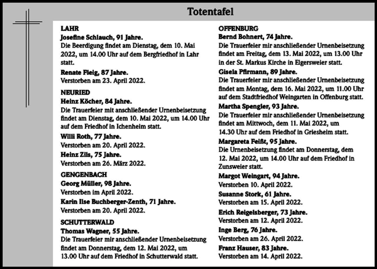 <p>Totentafel<br />LAHR<br />Josefine Schlauch, 91 Jahre.<br />Die Beerdigung findet am Dienstag, dem 10. Mai<br />2022, um 14.00 Uhr auf dem Bergfriedhof in Lahr<br />statt.<br />Renate Fleig, 87 Jahre.<br />Verstorben am 23. April 2022.<br />NEURIED<br />Heinz Köcher, 84 Jahre.<br />Die Trauerfeier mit anschließender Urnenbeisetzung<br />findet am Dienstag, dem 10. Mai 2022, um 14.00 Uhr<br />auf dem Friedhof in Ichenheim statt.<br />Willi Roth, 77 Jahre.<br />Verstorben am 20. April 2022.<br />Heinz Zils, 75 Jahre.<br />Verstorben am 26. März 2022.<br />GENGENBACH<br />Georg Müller, 98 Jahre.<br />Verstorben im April 2022.<br />Karin Ilse Buchberger-Zenth, 71 Jahre.<br />Verstorben am 20. April 2022.<br />SCHUTTERWALD<br />Thomas Wagner, 55 Jahre.<br />Die Trauerfeier mir anschließender Urnenbeisetzung<br />findet am Donnerstag, dem 12. Mai 2022, um<br />13.00 Uhr auf dem Friedhof in Schutterwald statt.</p><p>OFFENBURG<br />Bernd Bohnert, 74 Jahre.<br />Die Trauerfeier mir anschließender Urnenbeisetzung<br />findet am Freitag, dem 13. Mai 2022, um 13.00 Uhr<br />in der St. Markus Kirche in Elgersweier statt.<br />Gisela Pfirmann, 89 Jahre.<br />Die Trauerfeier mir anschließender Urnenbeisetzung<br />findet am Montag, dem 16. Mai 2022, um 11.00 Uhr<br />auf dem Stadtfriedhof Weingarten in Offenburg statt.<br />Martha Spengler, 93 Jahre.<br />Die Trauerfeier mir anschließender Urnenbeisetzung<br />findet am Mittwoch, dem 11. Mai 2022, um<br />14.30 Uhr auf dem Friedhof in Griesheim statt.<br />Margareta Feißt, 95 Jahre.<br />Die Urnenbeisetzung findet am Donnerstag, dem<br />12. Mai 2022, um 14.00 Uhr auf dem Friedhof in<br />Zunsweier statt.<br />Margot Weingart, 94 Jahre.<br />Verstorben 10. April 2022.<br />Susanne Stork, 61 Jahre.<br />Verstorben am 15. April 2022.<br />Erich Reigelsberger, 73 Jahre.<br />Verstorben am 12. April 2022.<br />Inge Berg, 76 Jahre.<br />Verstorben am 26. April 2022.<br />Franz Hauser, 83 Jahre.<br />Verstorben am 14. April 2022.</p>