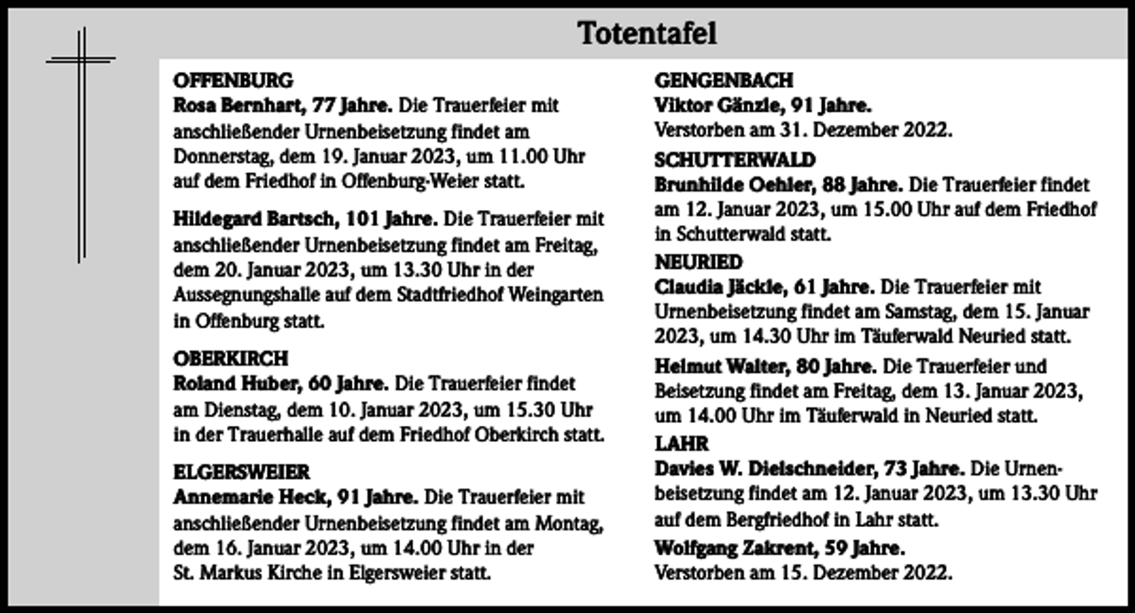 <p>Totentafel</p><p>Totentafel</p><p>OFFENBURG<br />Rosa Bernhart, 77 Jahre. Die Trauerfeier mit<br />anschließender Urnenbeisetzung findet am<br />Donnerstag, dem 19. Januar 2023, um 11.00 Uhr<br />auf dem Friedhof in Offenburg-Weier statt.<br />Hildegard Bartsch, 101 Jahre. Die Trauerfeier mit<br />anschließender Urnenbeisetzung findet am Freitag,<br />dem 20. Januar 2023, um 13.30 Uhr in der<br />Aussegnungshalle auf dem Stadtfriedhof Weingarten<br />in Offenburg statt.<br />OBERKIRCH<br />Roland Huber, 60 Jahre. Die Trauerfeier findet<br />am Dienstag, dem 10. Januar 2023, um 15.30 Uhr<br />in der Trauerhalle auf dem Friedhof Oberkirch statt.<br />ELGERSWEIER<br />Annemarie Heck, 91 Jahre. Die Trauerfeier mit<br />anschließender Urnenbeisetzung findet am Montag,<br />dem 16. Januar 2023, um 14.00 Uhr in der<br />St. Markus Kirche in Elgersweier statt.</p><p>GENGENBACH<br />Viktor Gänzle, 91 Jahre.<br />Verstorben am 31. Dezember 2022.<br />SCHUTTERWALD<br />Brunhilde Oehler, 88 Jahre. Die Trauerfeier findet<br />am 12. Januar 2023, um 15.00 Uhr auf dem Friedhof<br />in Schutterwald statt.<br />NEURIED<br />Claudia Jäckle, 61 Jahre. Die Trauerfeier mit<br />Urnenbeisetzung findet am Samstag, dem 15. Januar<br />2023, um 14.30 Uhr im Täuferwald Neuried statt.<br />Helmut Walter, 80 Jahre. Die Trauerfeier und<br />Beisetzung findet am Freitag, dem 13. Januar 2023,<br />um 14.00 Uhr im Täuferwald in Neuried statt.<br />LAHR<br />Davies W. Dielschneider, 73 Jahre. Die Urnenbeisetzung findet am 12. Januar 2023, um 13.30 Uhr<br />auf dem Bergfriedhof in Lahr statt.<br />Wolfgang Zakrent, 59 Jahre.<br />Verstorben am 15. Dezember 2022.</p>